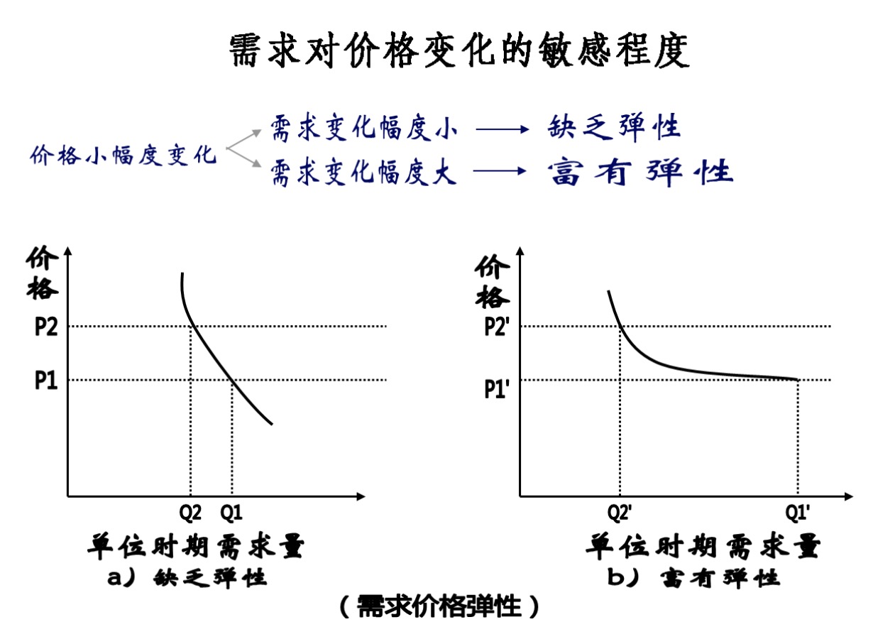 如果价格下降10%能使买者总支出增加1%,则这种商品的需求量对价格富有弹性,。为什么