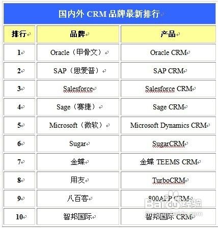 CRM软件该什么选择?