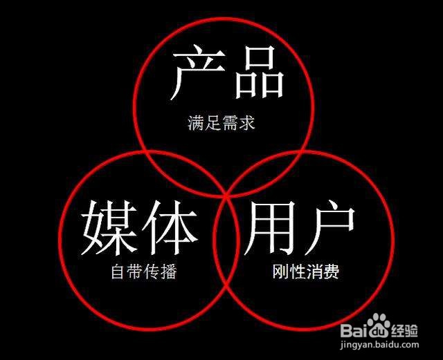 做自媒体需要考虑哪些问题