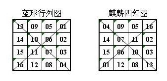双色球麒麟四幻选蓝法