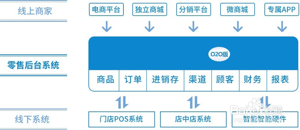 便利店怎么做新零售，有什么新零售解决方案