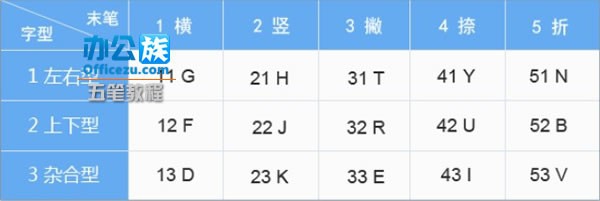 学习五笔打字法