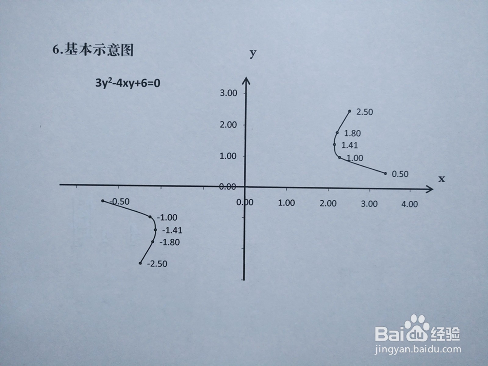 曲线3y²-4xy+6=0的性质及图像示意图如何画？