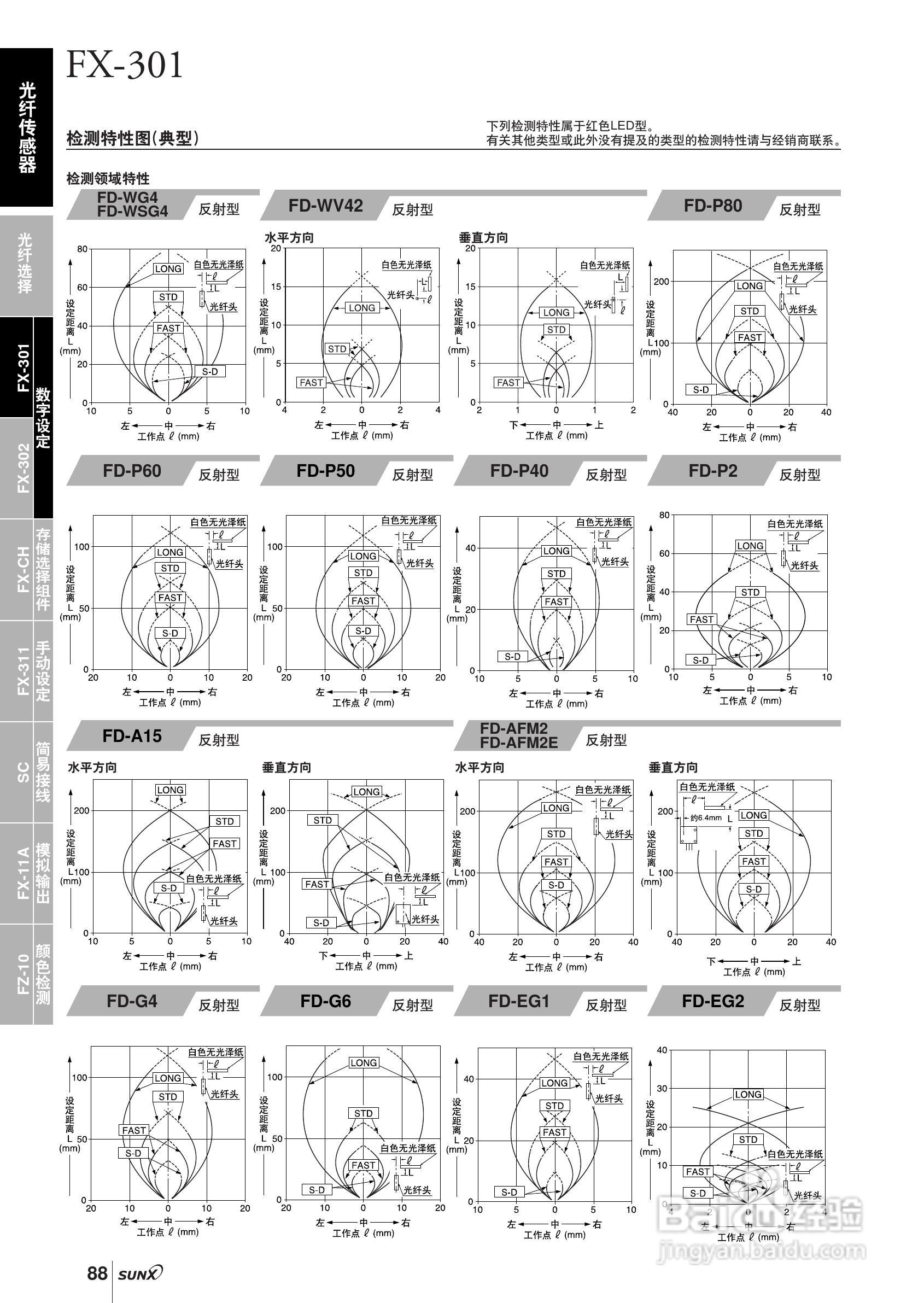 FX-301,FX-300光纤传感器操作手册:[3]