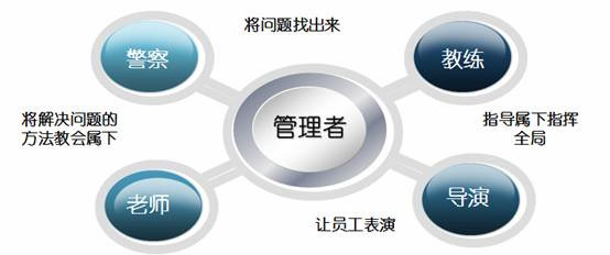合格管理者应该具备哪些基本要素