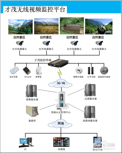 基于无线视频监控对自然保护区的应用方案