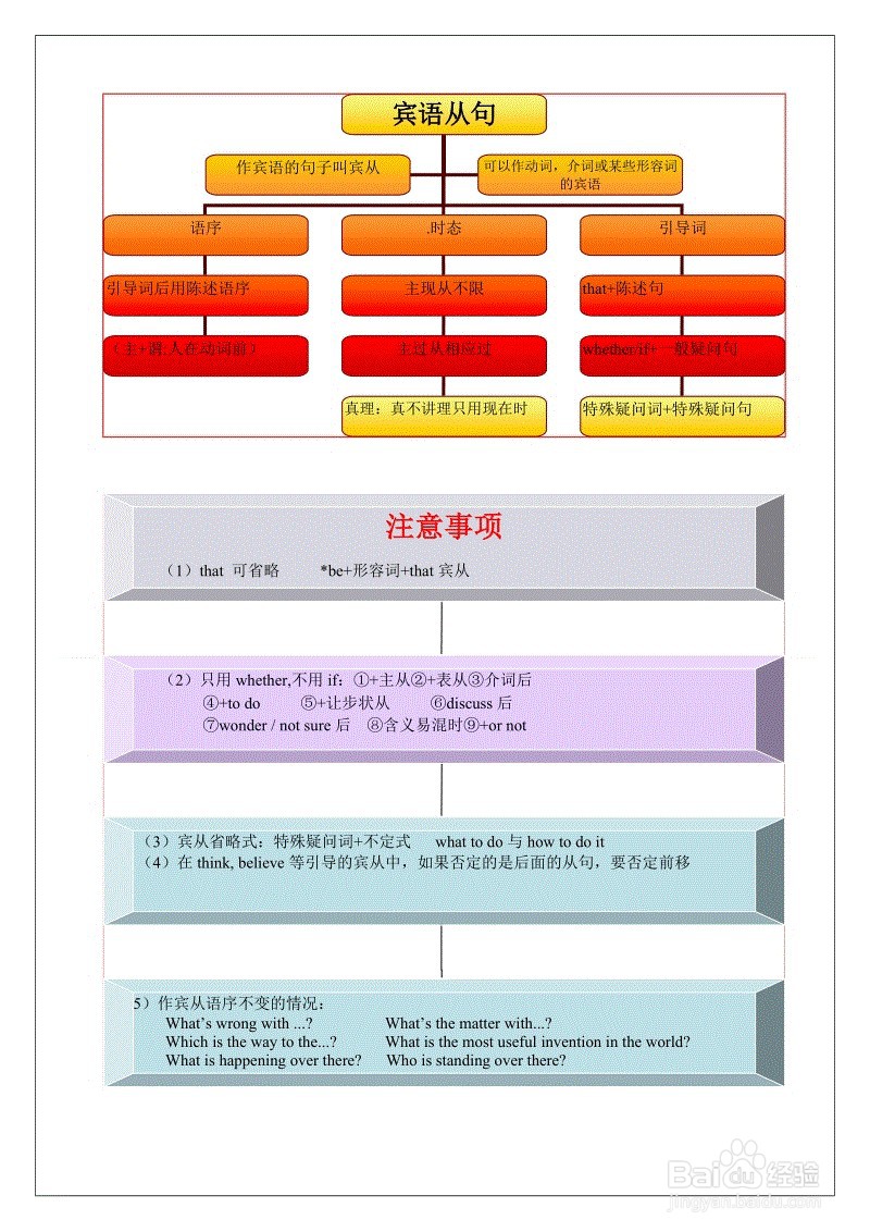 宾语从句用法