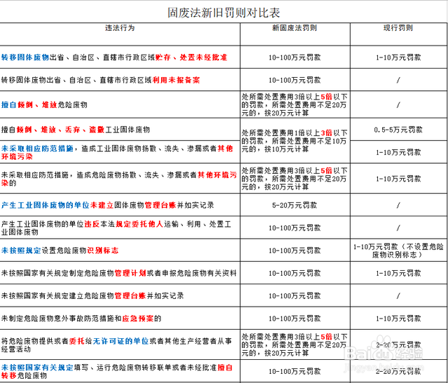 2020年新固废法处罚前后对比