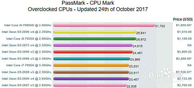 cpu、显卡、内存、硬盘 基准测试平台:passmark