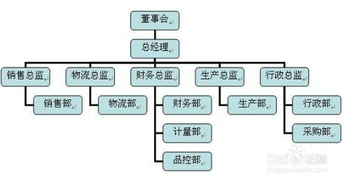如何用Word做组织结构