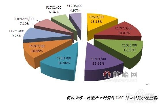 行业分析报告：[49]LNG行业市场预测分析