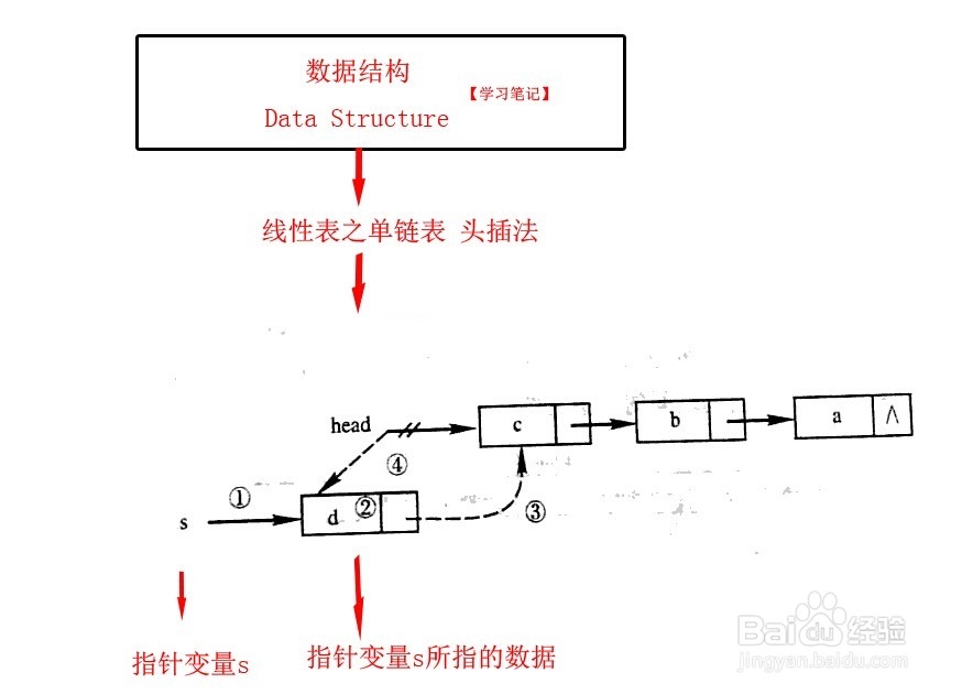 自考数据结构：[7]线性表之 单链表