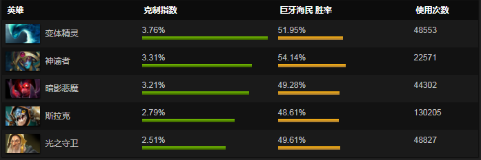 dota2巨牙海民最新英雄攻略