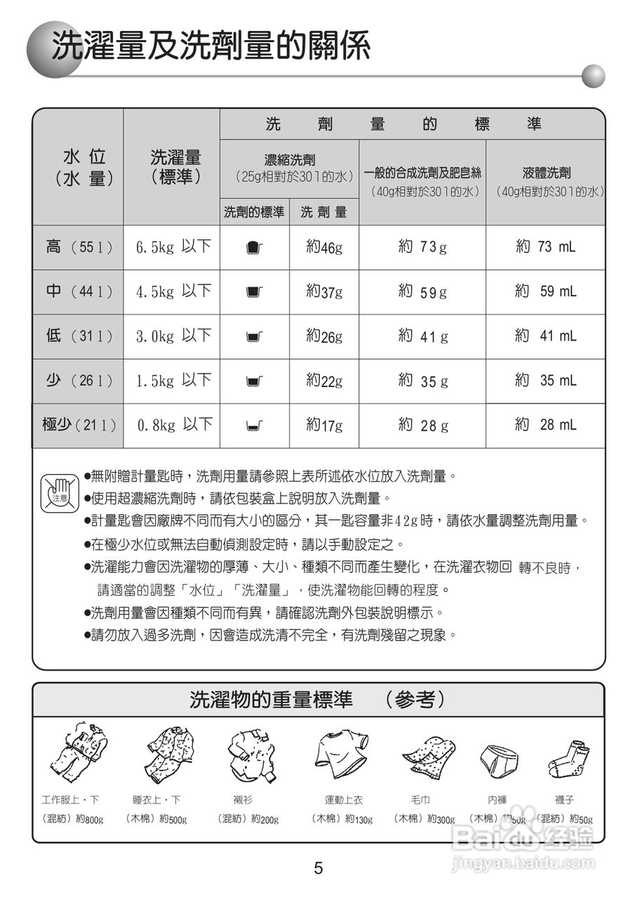 三洋SW-688UF洗衣机使用说明书:[1]