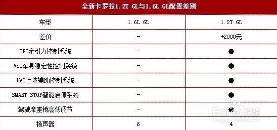 17款改款卡罗拉哪个性价比高,更值得入手