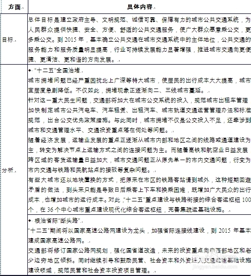城市公共汽车客运行业现状分析