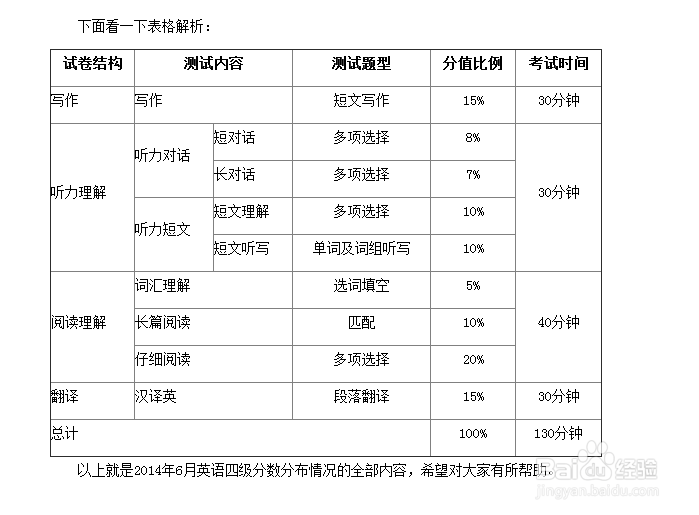 2014年英语四级考试分值分配
