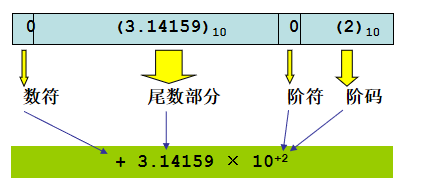程序员必知的高级语言c的浮点数操作