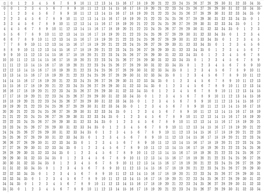 【抽象代数】正整数的剩余类群的单位元素