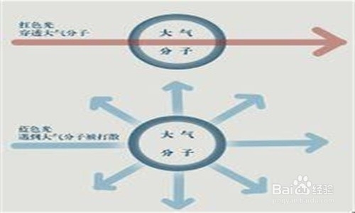 天空的颜色是怎样变化的