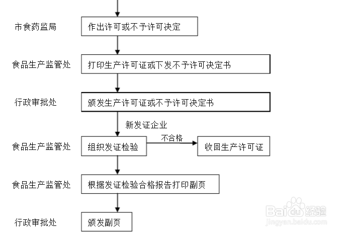 如何帮助食品企业申办生产许可证