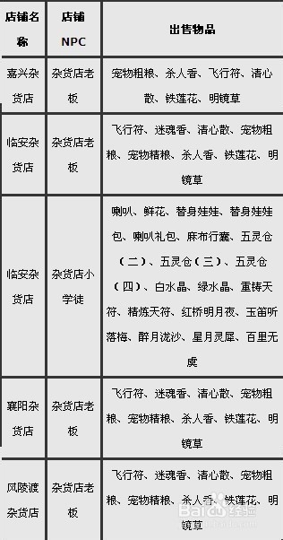 《神雕侠侣》各大商店攻略经验