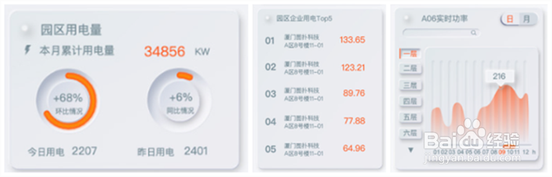 搭建智慧园区可视化管理平台