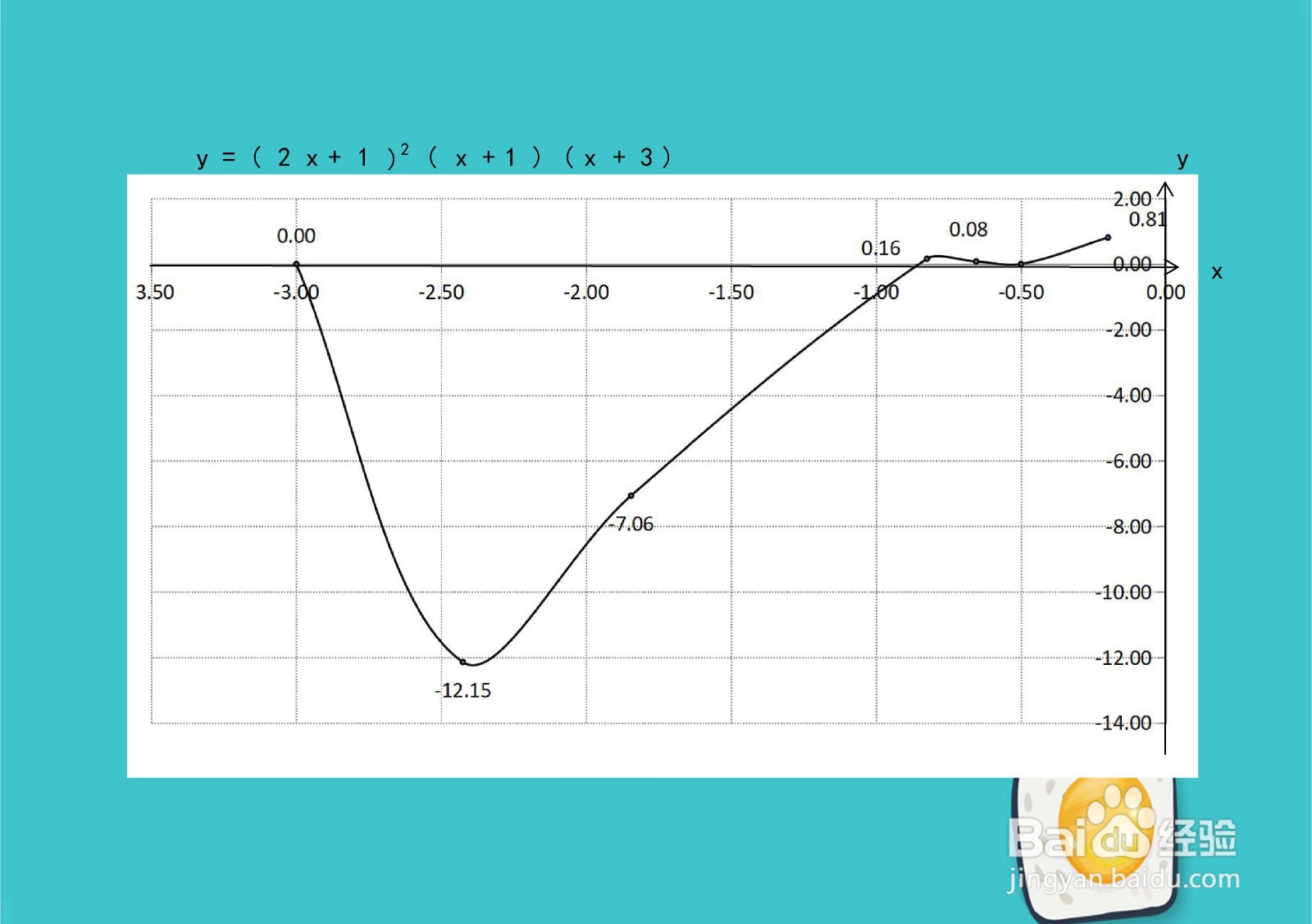 幂函数y=(2x+1)^2(x+1)(x+3)的图像示意图