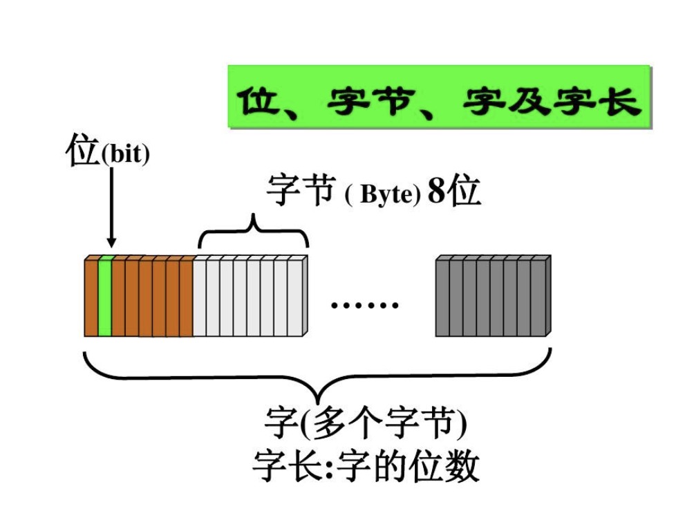 字长是什么