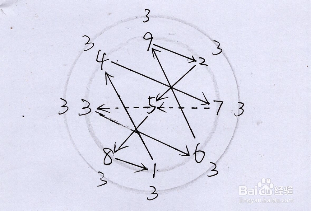洛书在十进制中加法数理的规律表现