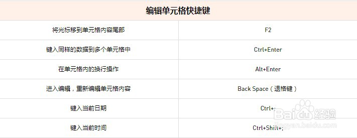 WPS表格快捷方式大全