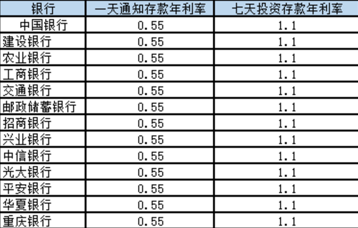 通知存款的7天如何计算