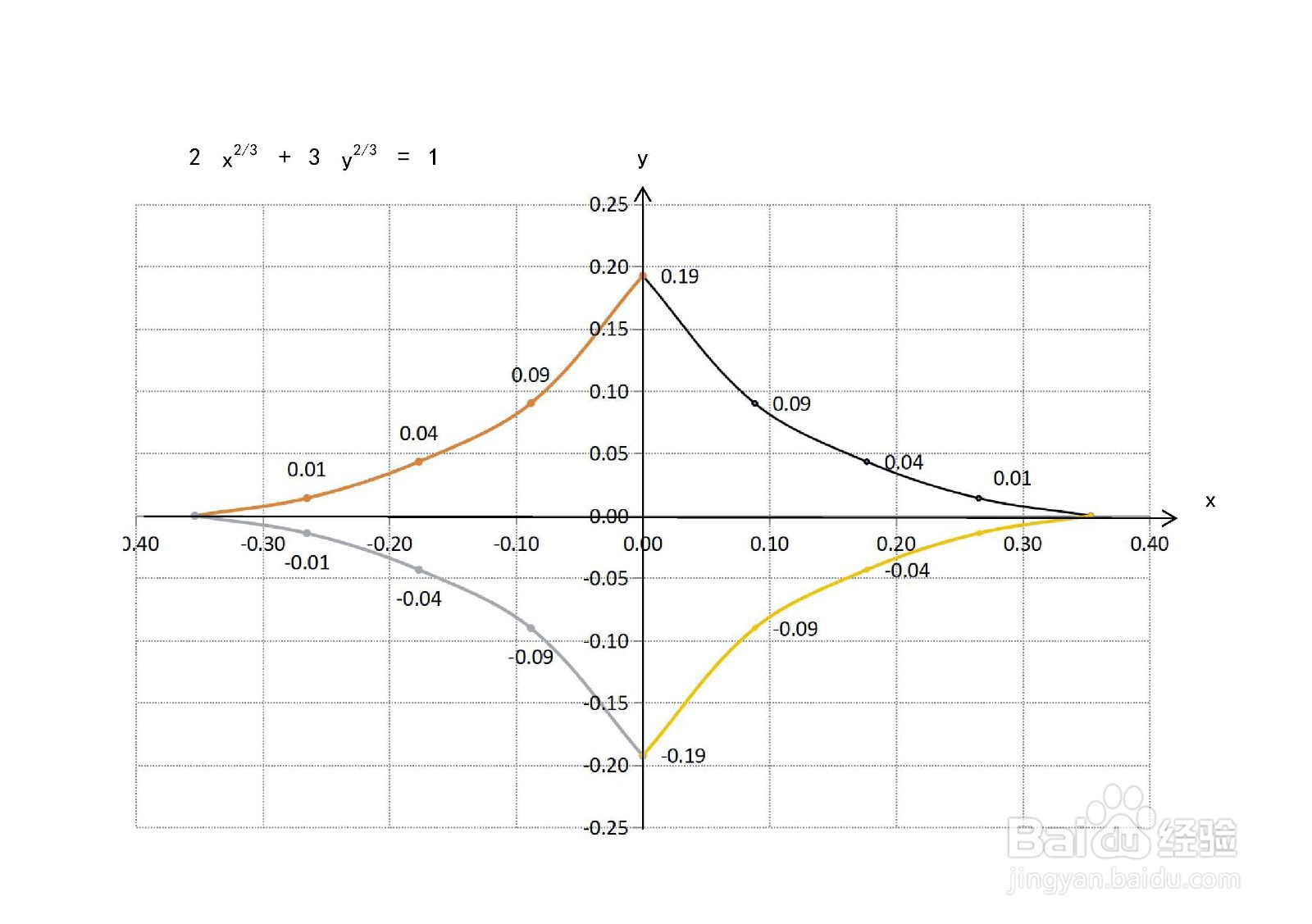 曲线方程2x^(2/3)+3y^(2/3)=1的图像