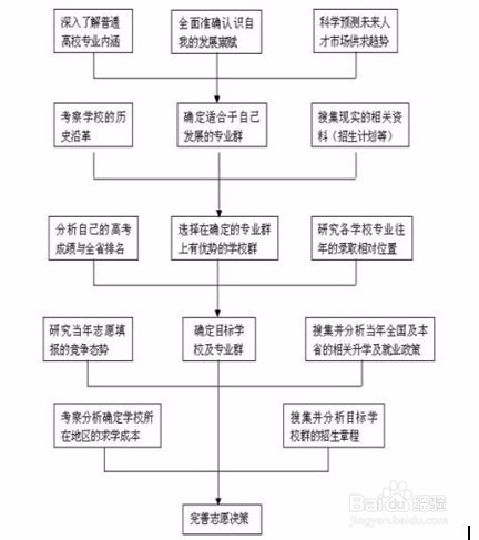 高考填报志愿的方法