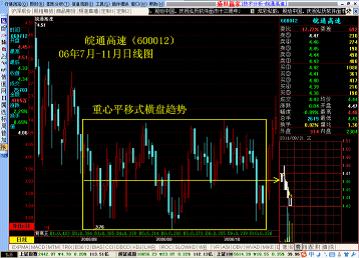 股票技术分析之趋势理论实战讲解