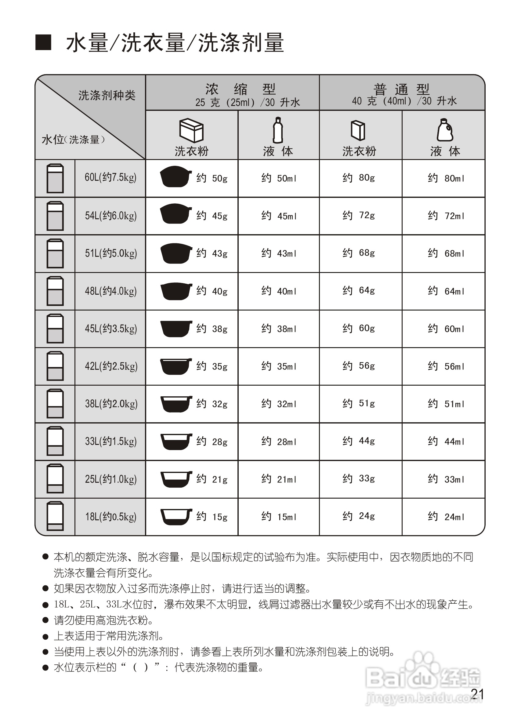 松下XQB75-Q770U洗衣机使用说明书:[3]