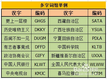 如何学习五笔字型输入法：[5]第五节