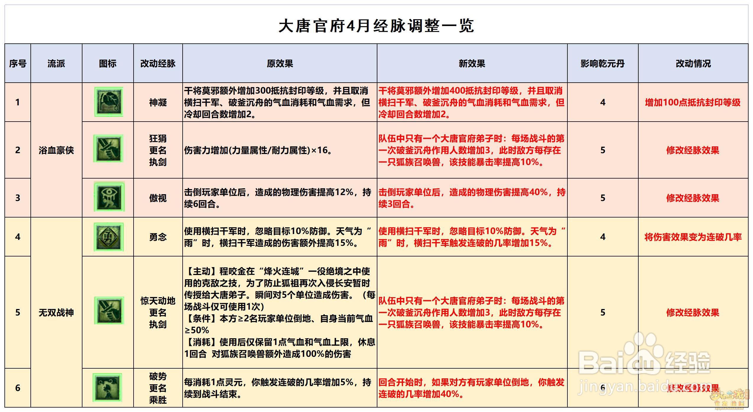 大唐官府经脉攻略