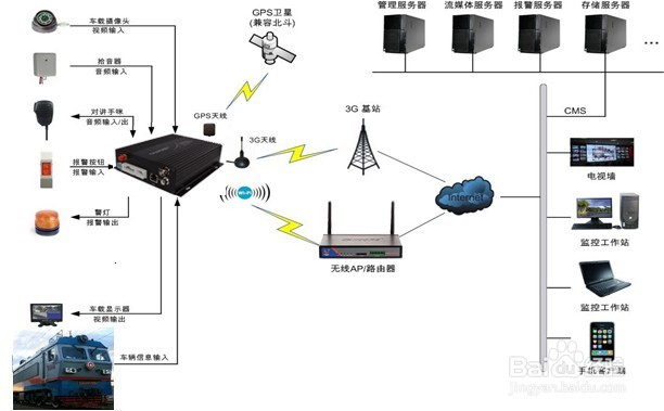 火车4G/3G无线车载监控系统解决方案