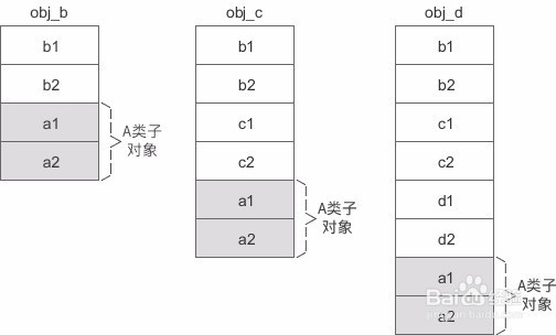 C++虚继承下的内存模型（1）