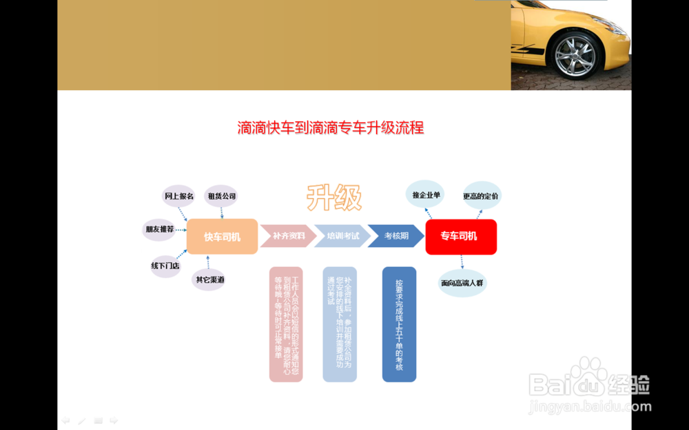 如何注册成为滴滴快车司机并升级为专车