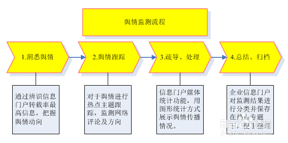 如何正确掌握舆情监控