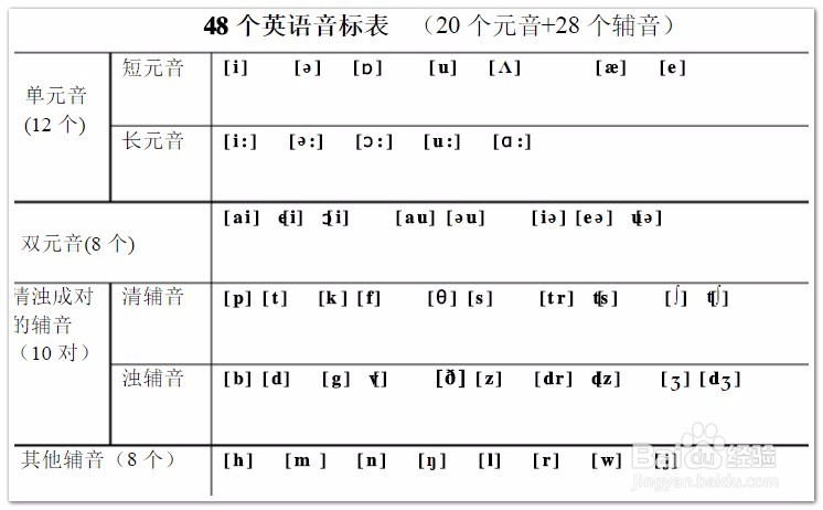 48个音标的中文谐音（如何发音）-百度经验
