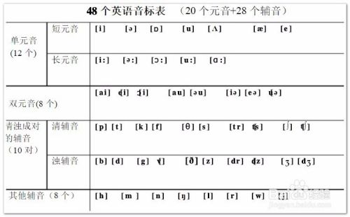 48个音标的中文谐音 如何发音 百度经验 48个音标的中文谐音 如何发音 百度经验
