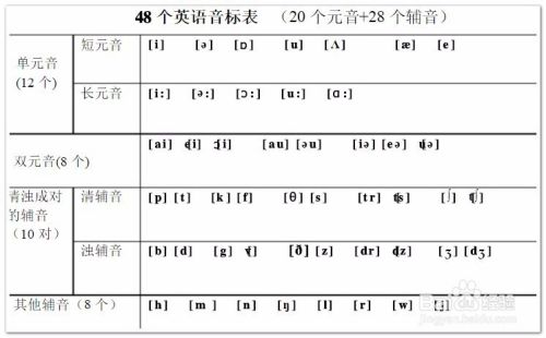 48个音标的中文谐音 如何发音 百度经验