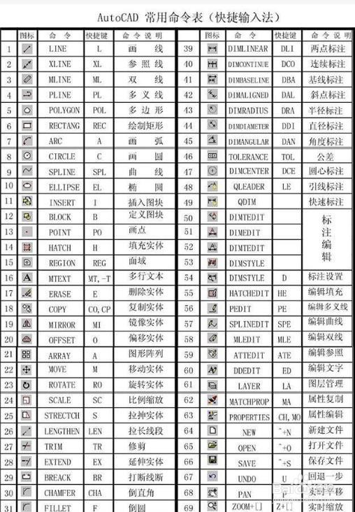 CAD常用快捷键_CAD快捷键命令大全-百度经验