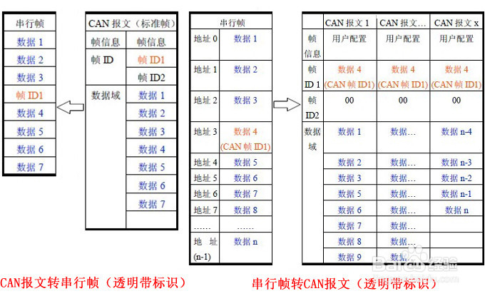 多功能串口转CAN模块-转换模式介绍