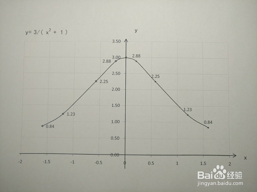 导数画函数y=3/(x^2+1)图像的步骤