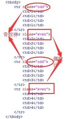 html中表格怎么实现隔行变色