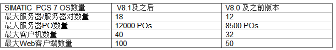 PCS 7 操作员站体系结构